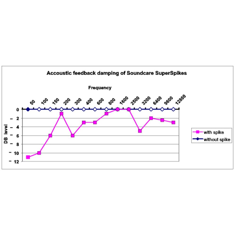 Soundcare Superspikes M8 Standard